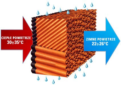 Działanie klimatyzatora wodnego