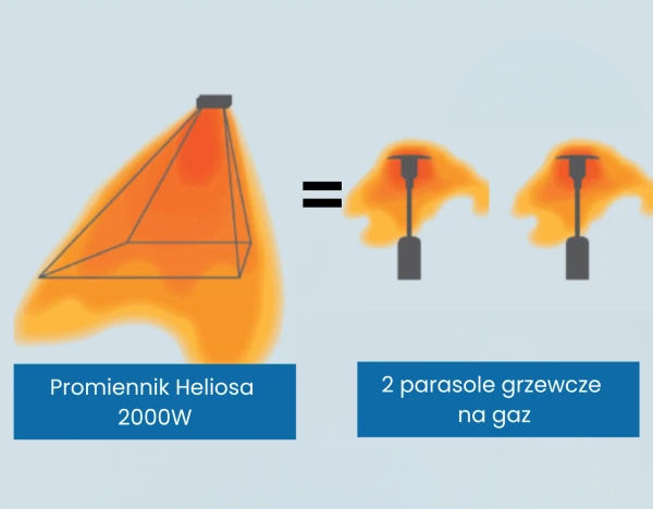 Promiennik krótkofalowy vs parasol grzewczy