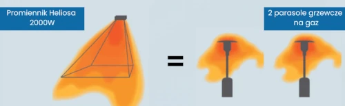 Promiennik krótkofalowy vs parasol grzewczy