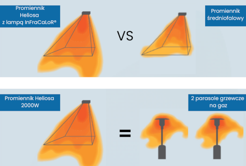 Promiennik krótkofalowy vs promiennik średniofalowy oraz parosol grzewczy