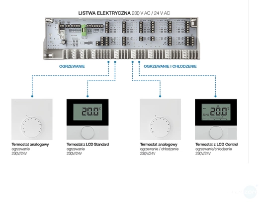 Listwa centralna ogrzewania podłogowego Moehlenhoff Comfort 6 stref 24V NC/NO, Pompa/Kocioł