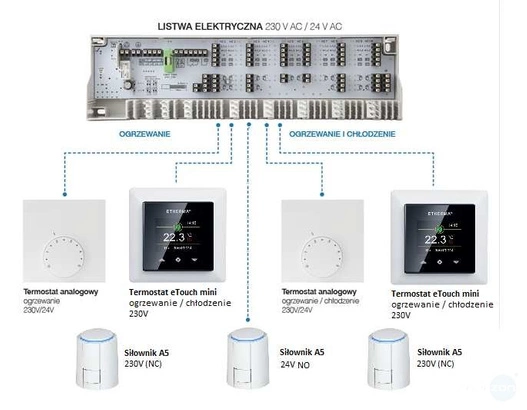 Listwa centralna ogrzewania podłogowego Moehlenhoff Basic+ 10 stref 230V