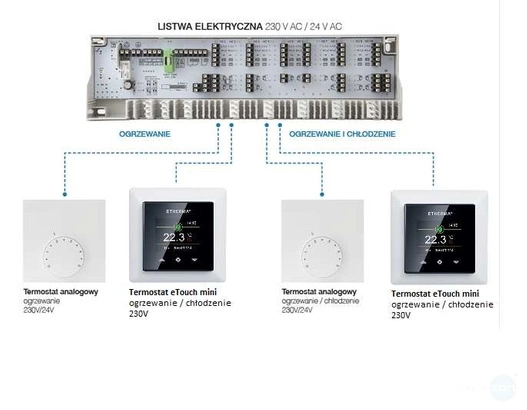 Listwa centralna ogrzewania podłogowego Moehlenhoff Comfort 6 stref 230V NC/NO, Pompa/Kocioł